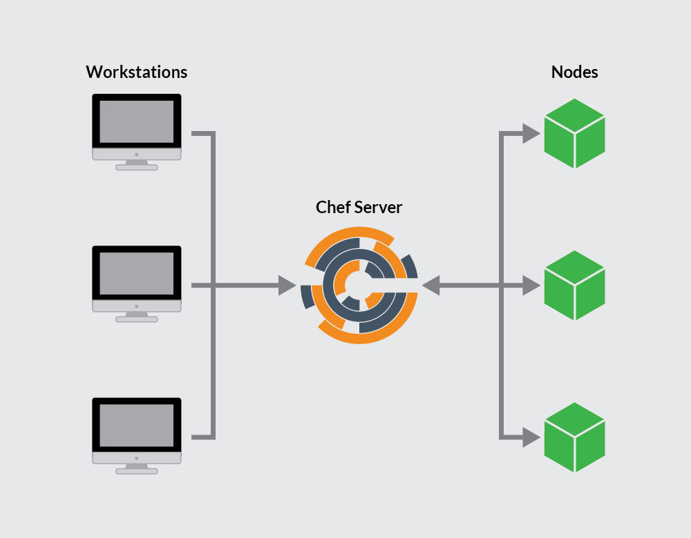 Chef Workflow