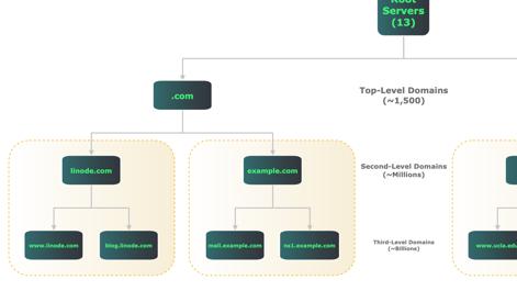 DNS-Hierarchy.png